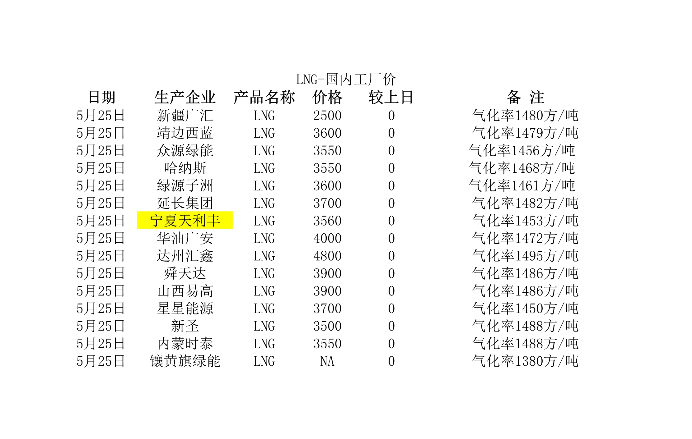 2018年5月25日國(guó)內(nèi)<a href=http://www.jalapenostogo.com/e/tags/?tagname=LNG target=_blank class=infotextkey>LNG</a>工廠價(jià).jpg