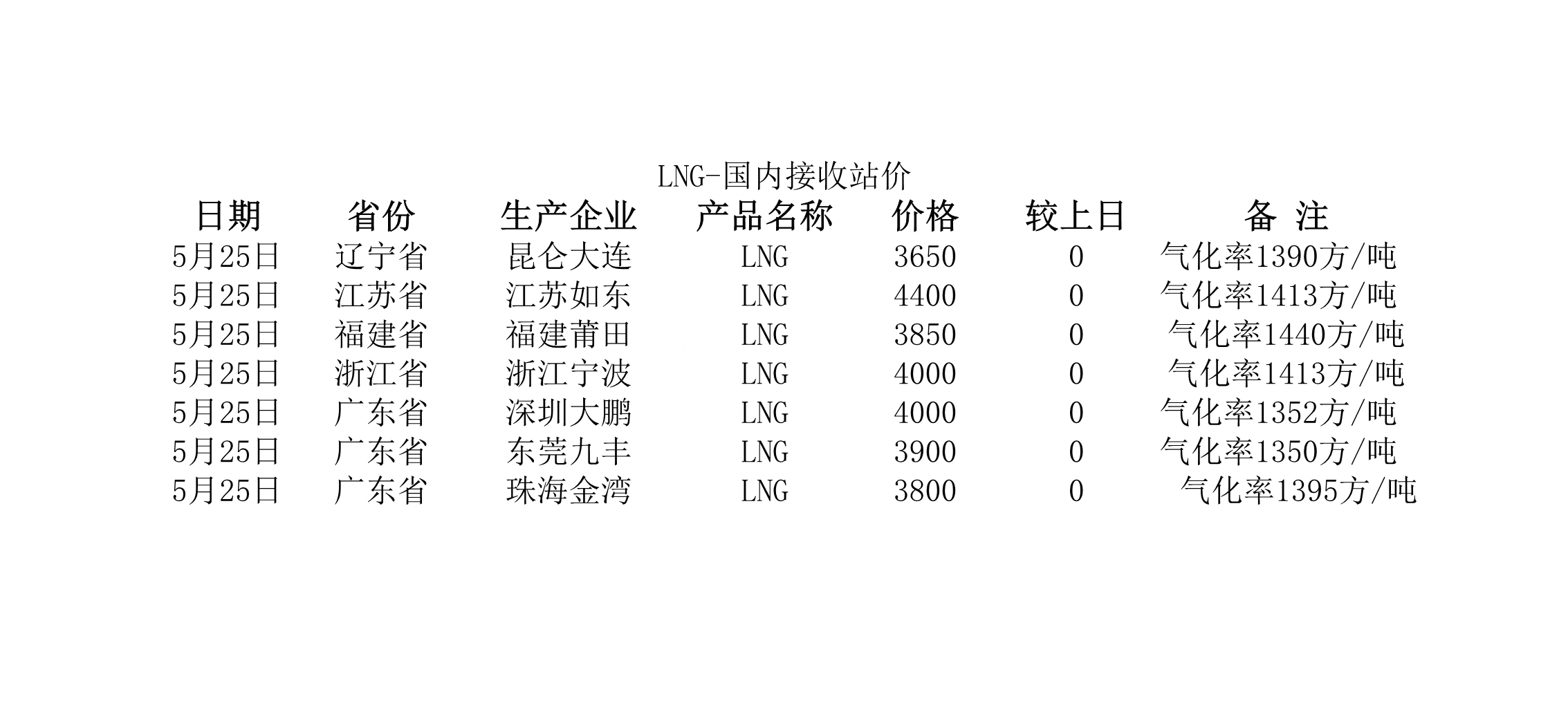 2018年5月25日國(guó)內(nèi)<a href=http://www.jalapenostogo.com/e/tags/?tagname=LNG target=_blank class=infotextkey>LNG</a>接收站價(jià).jpg