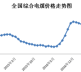 2018年3月份中國電煤價格指數(shù)