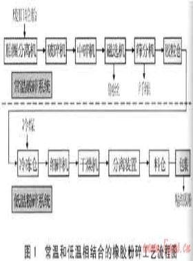 常溫和低溫相結(jié)合的橡膠粉碎工藝