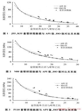 對(duì)油氣井油管、套管ISO新抗擠模型的研究