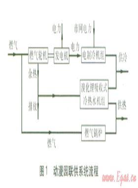 中新天津生態(tài)城動(dòng)漫園冷熱電聯(lián)供系統(tǒng)優(yōu)化