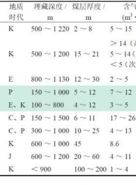 中國(guó)煤層氣開(kāi)發(fā)實(shí)踐與建議