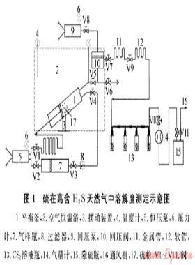 硫在高含硫化氫天然氣中溶解度的實(shí)驗(yàn)測定