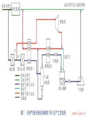 部分液化調峰型LNG生產流程的模擬
