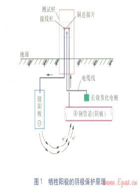 套管對(duì)埋地燃?xì)夤艿狸帢O保護(hù)電流屏蔽探討