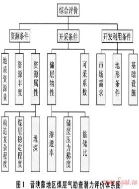 晉陜蒙地區(qū)煤層氣勘查潛力綜合評價(jià)