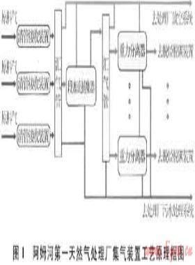 土庫(kù)曼斯坦阿姆河第二天然氣處理廠集氣工藝優(yōu)化