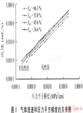 致密低滲透氣藏氣井產(chǎn)能預(yù)測(cè)新方法