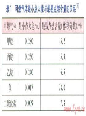 居民室內燃氣泄漏分析