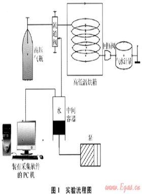 新型天然氣水合物動力學(xué)抑制劑評價(jià)及應(yīng)用