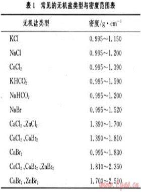 川渝油氣田完井液、壓井液體系的應(yīng)用技術(shù)