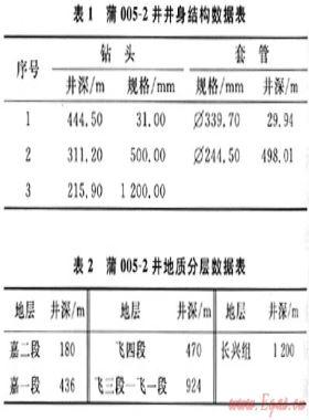 碳酸鹽巖裂縫溶洞層膠質水泥堵漏技術——以川東地區(qū)蒲005-2井為例