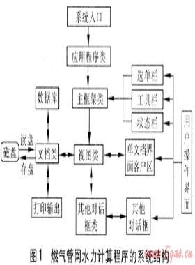 燃?xì)夤芫W(wǎng)水力計算程序的開發(fā)
