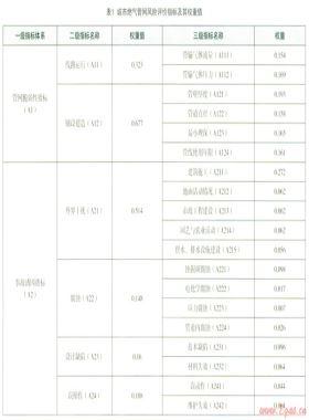 新疆烏魯木齊市高壓燃氣管網(wǎng)風險評估研究