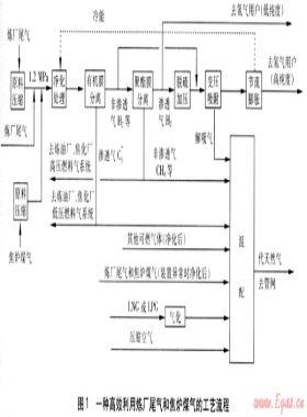 高效利用煉廠尾氣及焦爐煤氣的技術(shù)研究