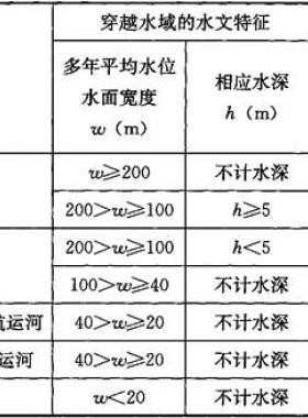 城鎮(zhèn)燃?xì)夤艿来┛缭焦こ碳夹g(shù)規(guī)程城建標(biāo)準(zhǔn)／T 250-2016在線閱讀
