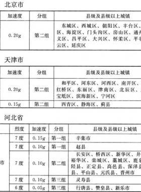 我國主要城鎮(zhèn)抗震設(shè)防烈度、設(shè)計基本地震加速度和設(shè)計地震分組