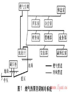 燃?xì)饪照{(diào)的經(jīng)濟效益與環(huán)境效益