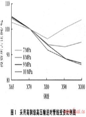 西氣東輸一、二線管道工程的幾項(xiàng)重大技術(shù)進(jìn)步