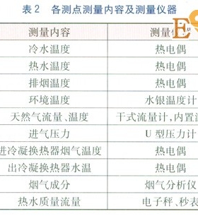 冷凝式燃?xì)鉄崴骼淠龘Q熱器熱負(fù)荷實(shí)測(cè)研究