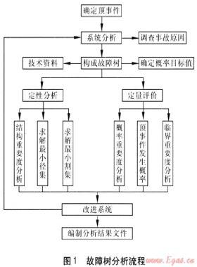 故障樹分析法在城市燃?xì)夤艿腊踩u價的應(yīng)用