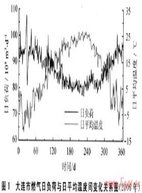 城市燃氣負荷的短期預測