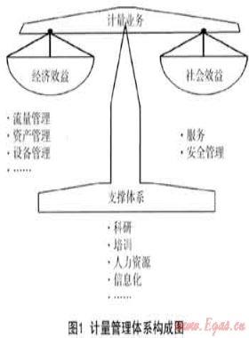 淺談城市燃氣企業(yè)計量管理體系
