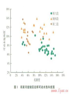 利用可動(dòng)水飽和度預(yù)測(cè)川中地區(qū)須家河組氣井產(chǎn)水特征