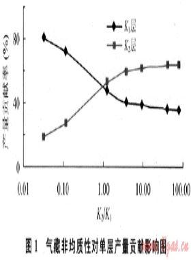 澀北氣田多層氣藏儲(chǔ)量動(dòng)用程度分析