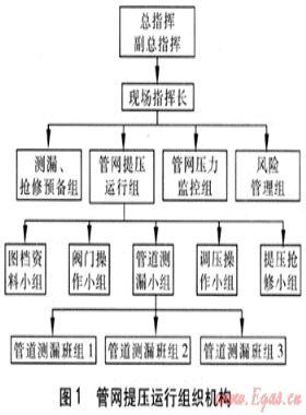 城鎮(zhèn)燃氣中壓B管道提壓運行方案