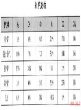 利用氮氣替代高爐煤氣與焦?fàn)t煤氣合成轉(zhuǎn)爐煤氣的可行性研究