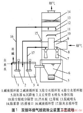 雙循環(huán)煙氣脫硫除塵裝置的工業(yè)應用