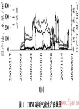 THN1凝析氣藏開(kāi)采效果評(píng)價(jià)及提液無(wú)效原因分析