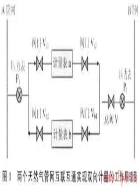 實用天然氣管網(wǎng)雙向計量系統(tǒng)及其技術(shù)的應(yīng)用